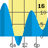 Eshamy Lagoon tide chart for Tuesday, June 16, 2026