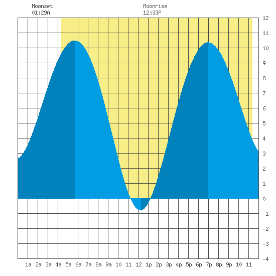 Eshamy Lagoon tide chart for Saturday, June 20, 2026
