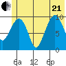 Eshamy Lagoon tide chart for Sunday, June 21, 2026