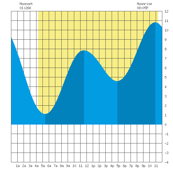 Eshamy Lagoon tide chart for Thursday, June 25, 2026