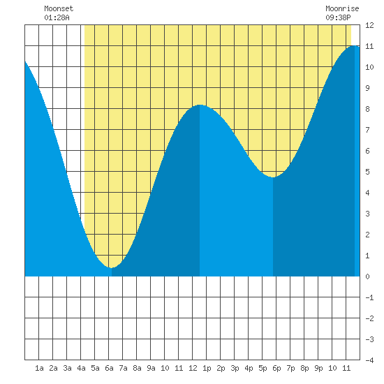 Eshamy Lagoon tide chart for Friday, June 26, 2026