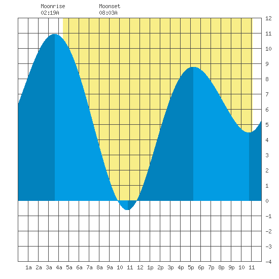 Eshamy Lagoon tide chart for Thursday, June 4, 2026