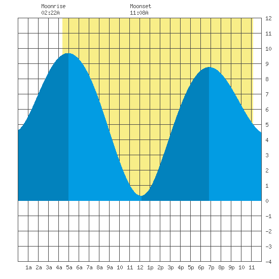 Eshamy Lagoon tide chart for Saturday, June 6, 2026