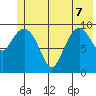 Eshamy Lagoon tide chart for Sunday, June 7, 2026
