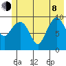 Eshamy Lagoon tide chart for Monday, June 8, 2026