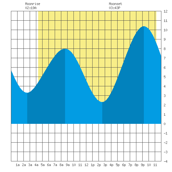 Eshamy Lagoon tide chart for Tuesday, June 9, 2026