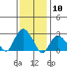 Essex CT tide chart for Sunday, January 10, 2021