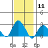 Essex CT tide chart for Monday, January 11, 2021