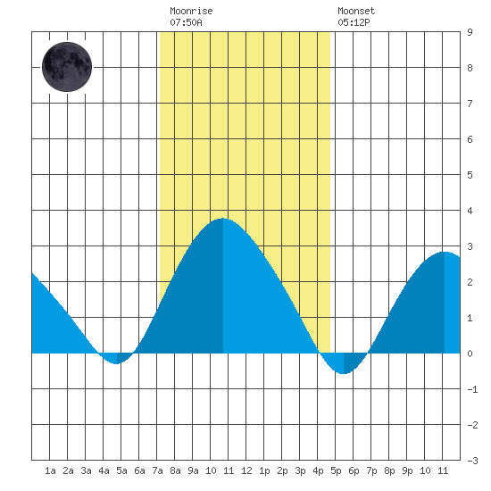 Essex CT tide chart for Wednesday, January 13, 2021