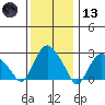 Essex CT tide chart for Wednesday, January 13, 2021
