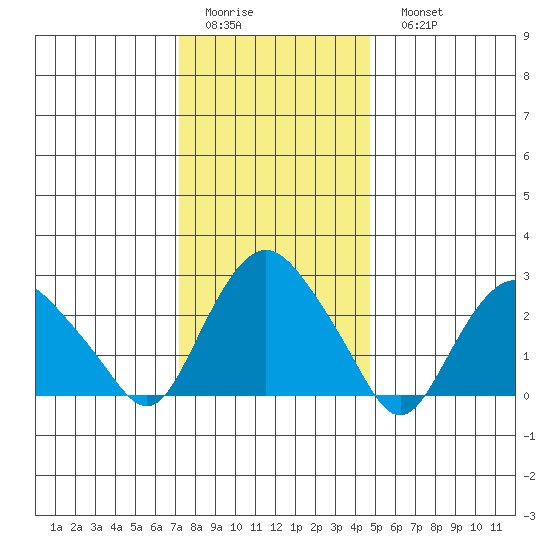Essex CT tide chart for Thursday, January 14, 2021
