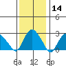 Essex CT tide chart for Thursday, January 14, 2021