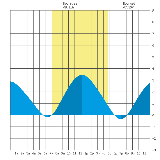 Essex CT tide chart for Friday, January 15, 2021