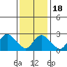 Essex CT tide chart for Monday, January 18, 2021