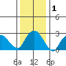 Essex CT tide chart for Friday, January 1, 2021
