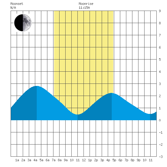 Essex CT tide chart for Wednesday, January 20, 2021
