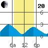 Essex CT tide chart for Wednesday, January 20, 2021