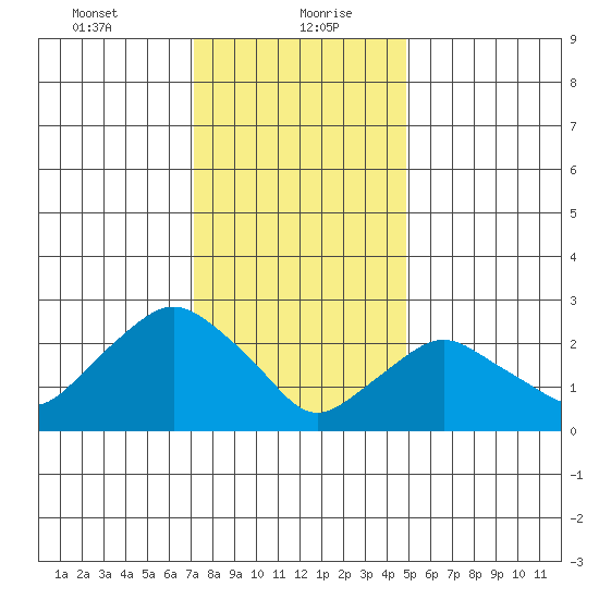 Essex CT tide chart for Friday, January 22, 2021