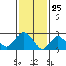 Essex CT tide chart for Monday, January 25, 2021
