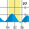 Essex CT tide chart for Wednesday, January 27, 2021