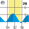 Essex CT tide chart for Thursday, January 28, 2021