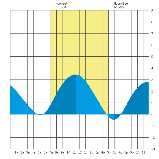 Essex CT tide chart for Friday, January 29, 2021
