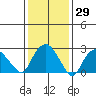 Essex CT tide chart for Friday, January 29, 2021