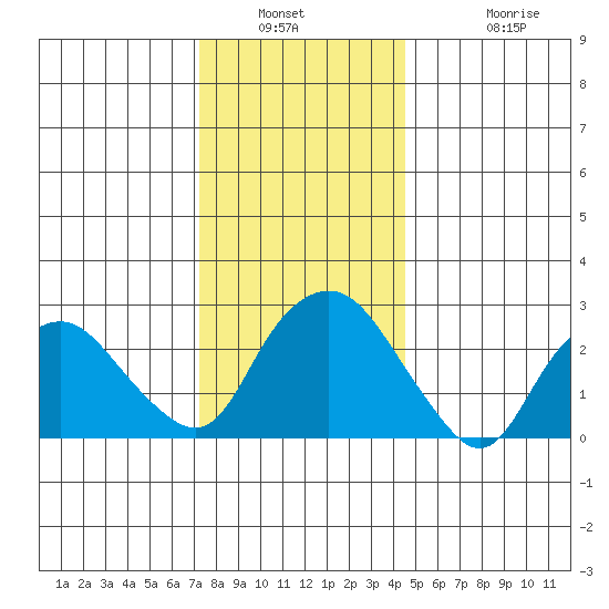 Essex CT tide chart for Saturday, January 2, 2021