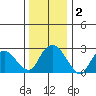 Essex CT tide chart for Saturday, January 2, 2021