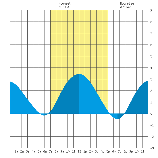 Essex CT tide chart for Saturday, January 30, 2021