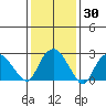 Essex CT tide chart for Saturday, January 30, 2021