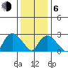 Essex CT tide chart for Wednesday, January 6, 2021