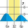 Essex CT tide chart for Thursday, January 7, 2021