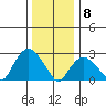 Essex CT tide chart for Friday, January 8, 2021