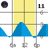 Essex CT tide chart for Thursday, February 11, 2021