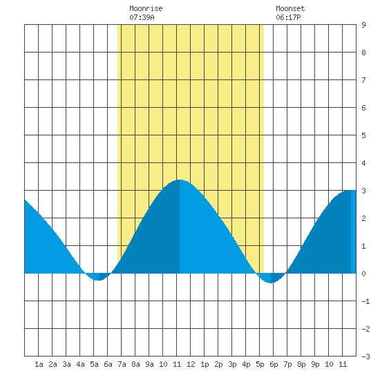 Essex CT tide chart for Friday, February 12, 2021