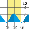 Essex CT tide chart for Friday, February 12, 2021