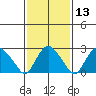 Essex CT tide chart for Saturday, February 13, 2021