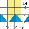 Essex CT tide chart for Sunday, February 14, 2021