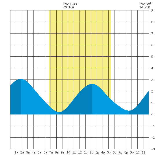 Essex CT tide chart for Tuesday, February 16, 2021