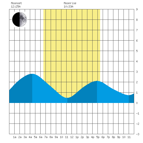 Essex CT tide chart for Friday, February 19, 2021