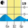 Essex CT tide chart for Friday, February 19, 2021