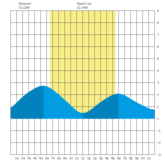 Essex CT tide chart for Saturday, February 20, 2021