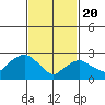Essex CT tide chart for Saturday, February 20, 2021