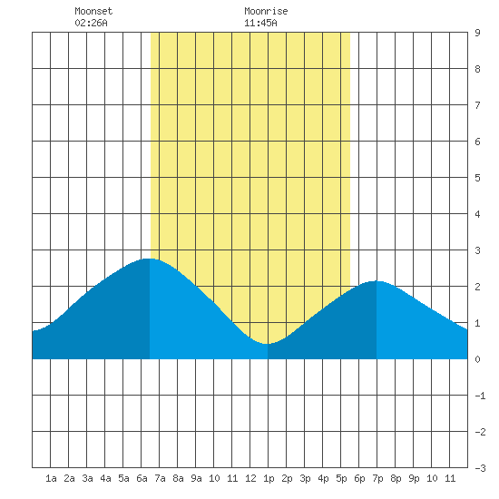 Essex CT tide chart for Sunday, February 21, 2021