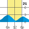 Essex CT tide chart for Sunday, February 21, 2021