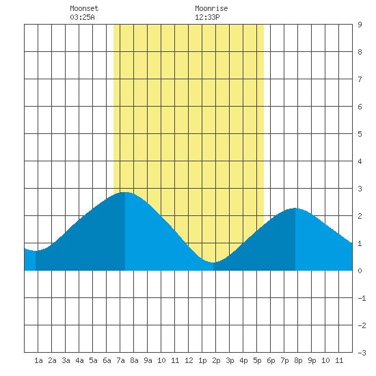 Essex CT tide chart for Monday, February 22, 2021