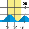 Essex CT tide chart for Tuesday, February 23, 2021