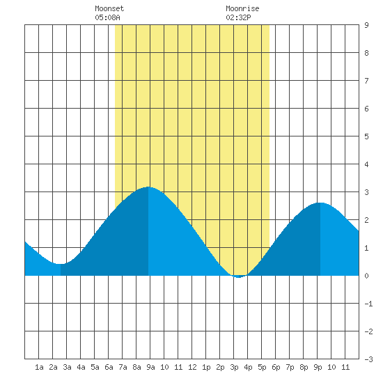 Essex CT tide chart for Wednesday, February 24, 2021