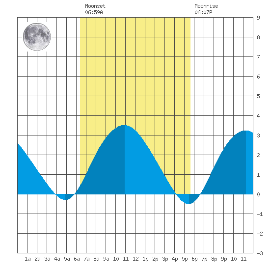 Essex CT tide chart for Saturday, February 27, 2021